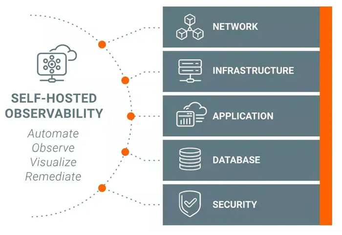 SolarWinds Hybrid Cloud Observability is an All-in-One solution for monitoring and enhancing your hybrid cloud. Automation, analysis, monitoring, management, and issue resolution, including cloud service tracking